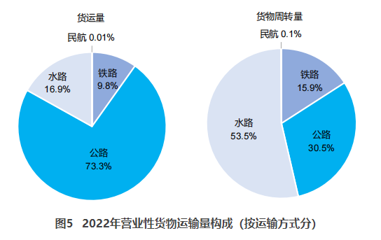 宜良交通部：2022货运量506.63亿吨 同比下降3.1%